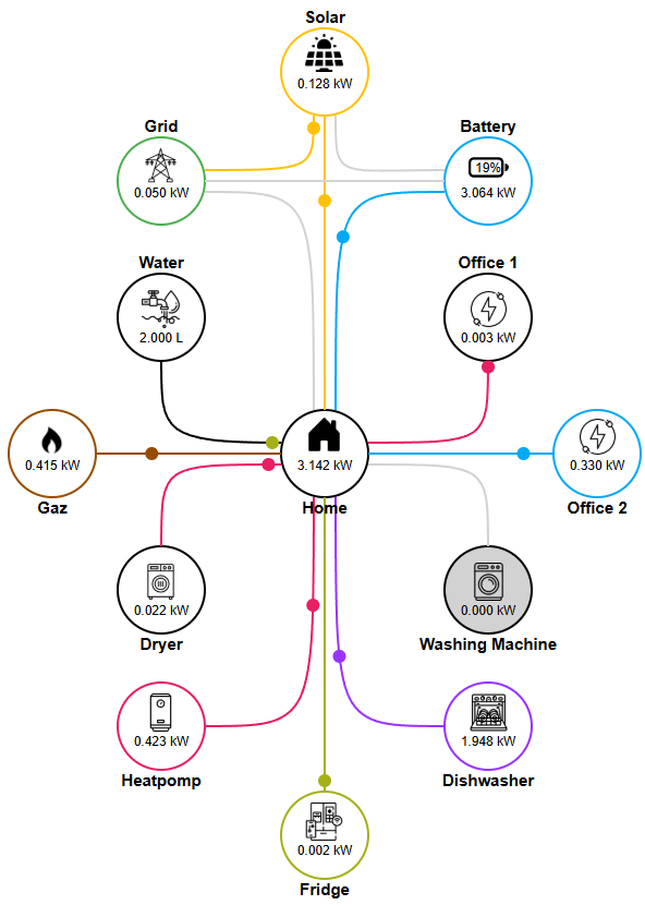 Schéma du flux d'énergie entre panneaux solaires, compteur digital, batterie et HEMS Fluxi